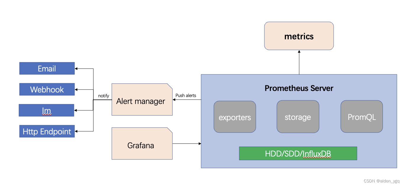 Prometheus监控实战之Alertmanager_alertmanager有报警但prometheus没有-CSDN博客