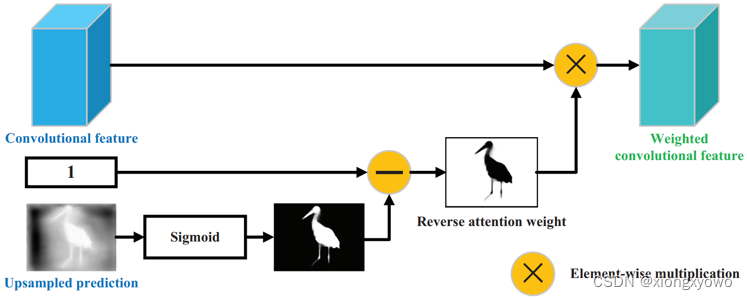 简单理解反向注意力(Reverse Attention)机制_反向注意力机制-CSDN博客