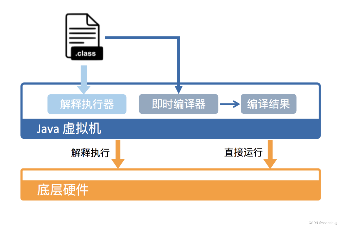 hotspot将字节码翻译为机器码