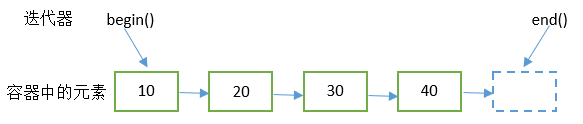 迭代器指向示意图