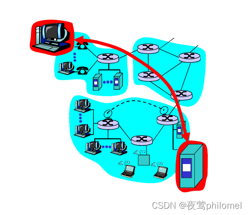 计算机网络之概述篇