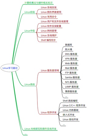 linux_four_stage2