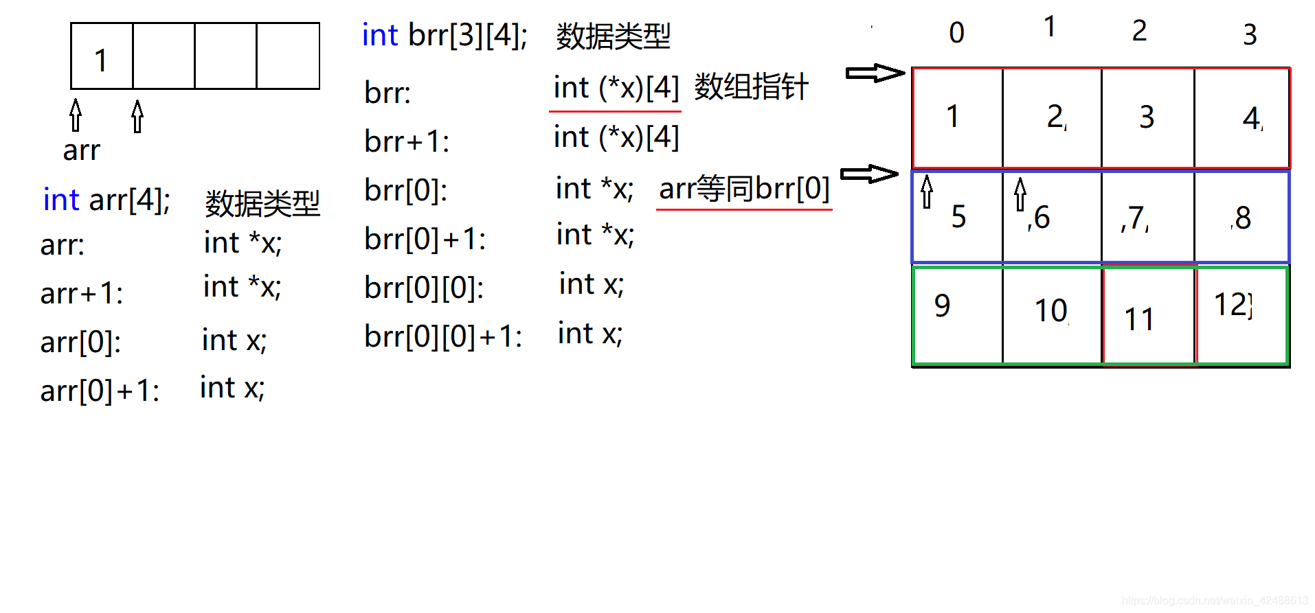二位数组数据类型