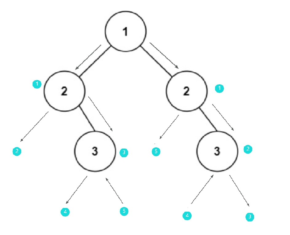 leetcode 101.对称二叉树-CSDN博客