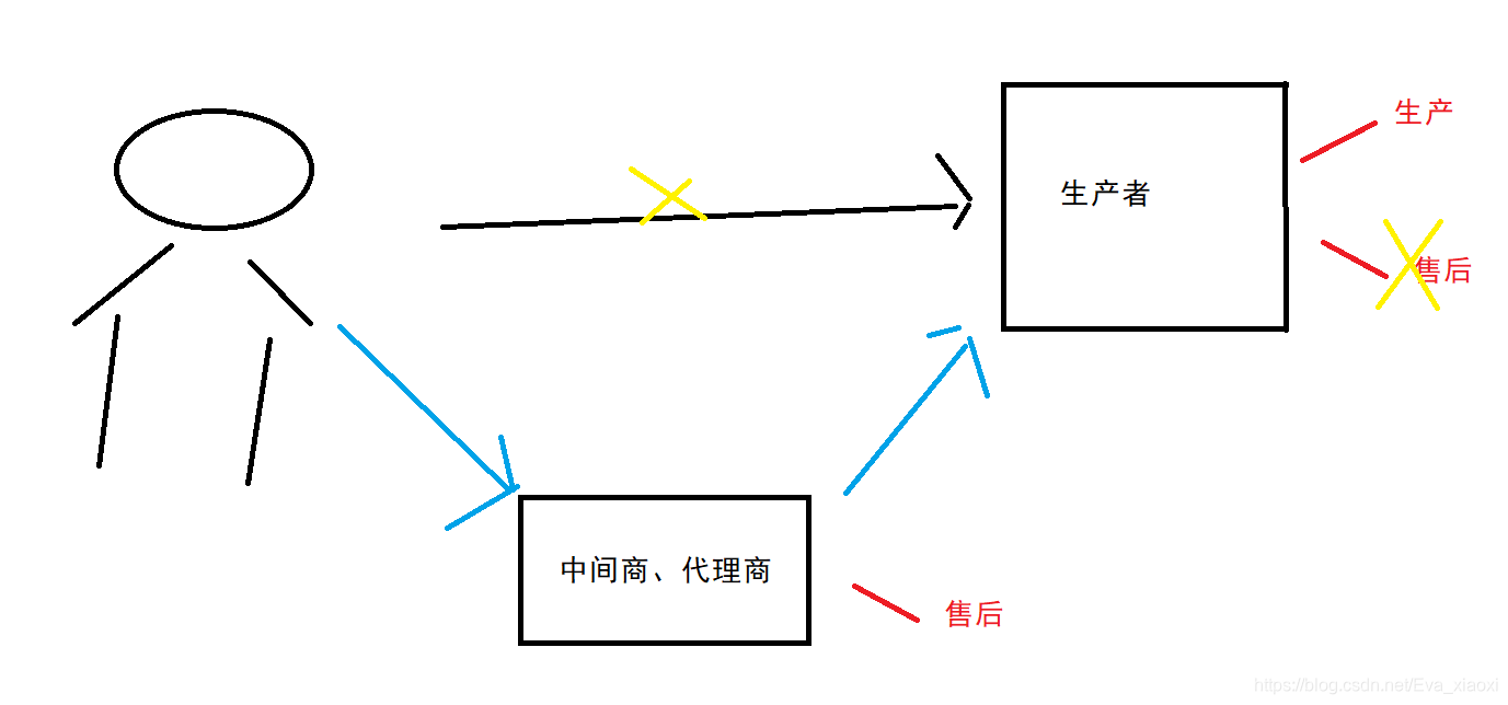 代理