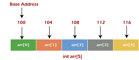 数据结构中的数组-Array_数据结构中数组-CSDN博客