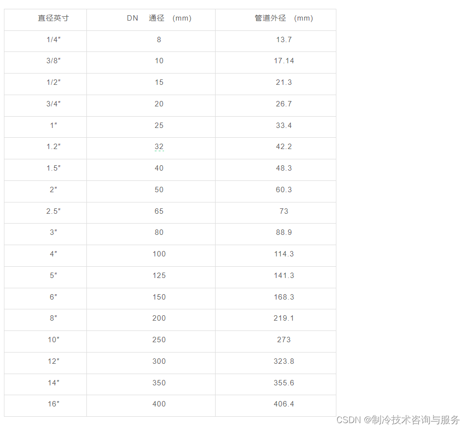 dn65管内外径,轴承外径内径对应表_大山谷图库