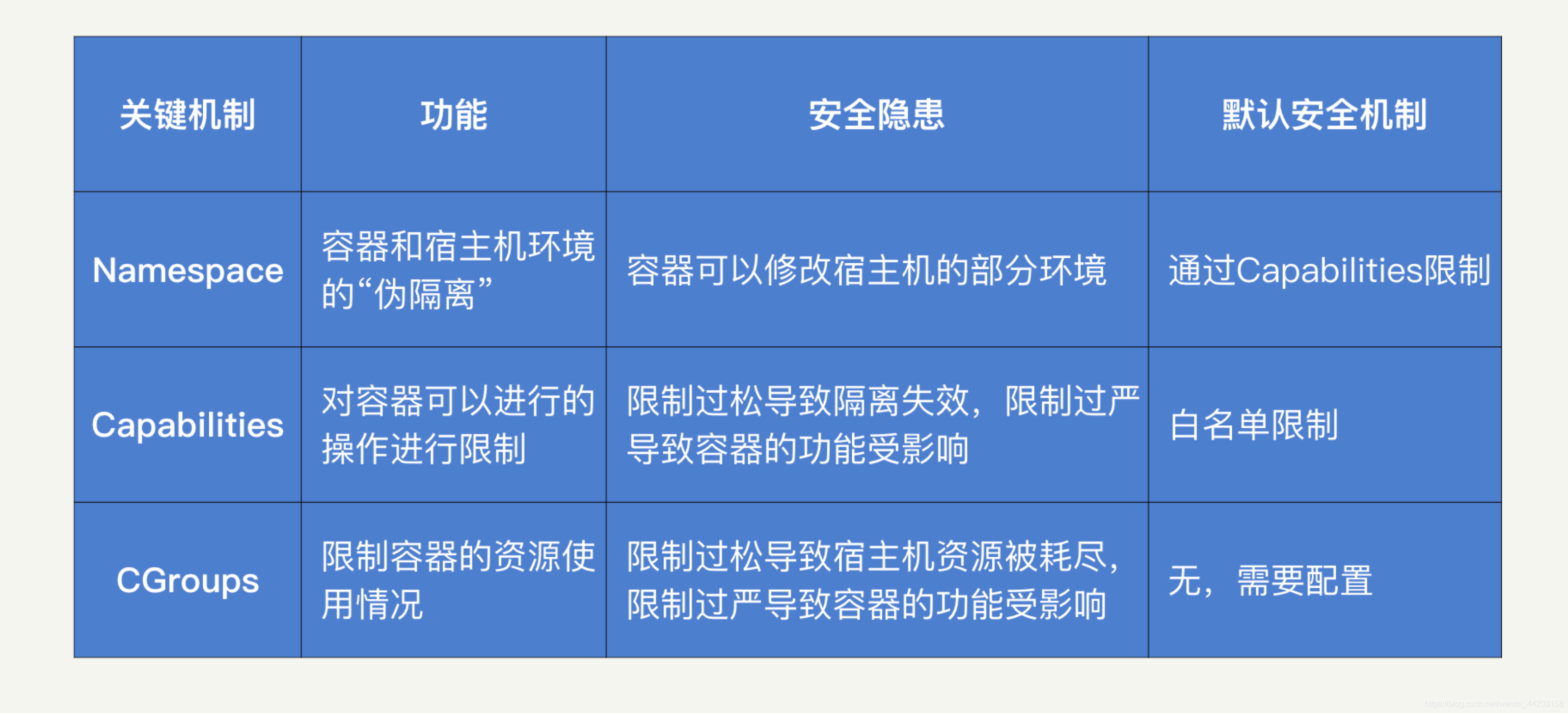 15 | Docker安全:在虚拟的环境中,就不用考虑安全了吗?_docker被黑会影响宿主机吗-CSDN博客
