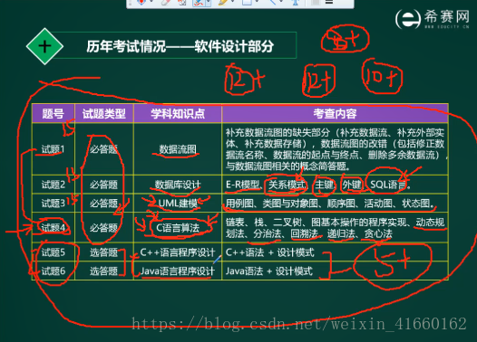历年考试情况下午