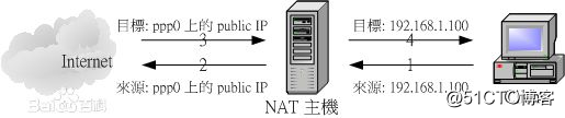 NAT概述