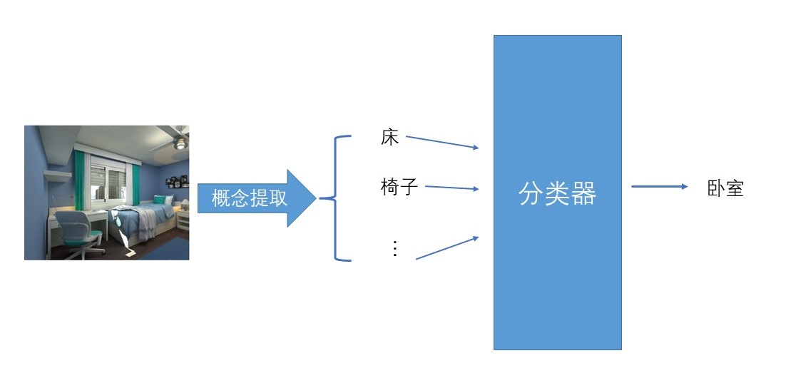 深度神经网络提取“概念”