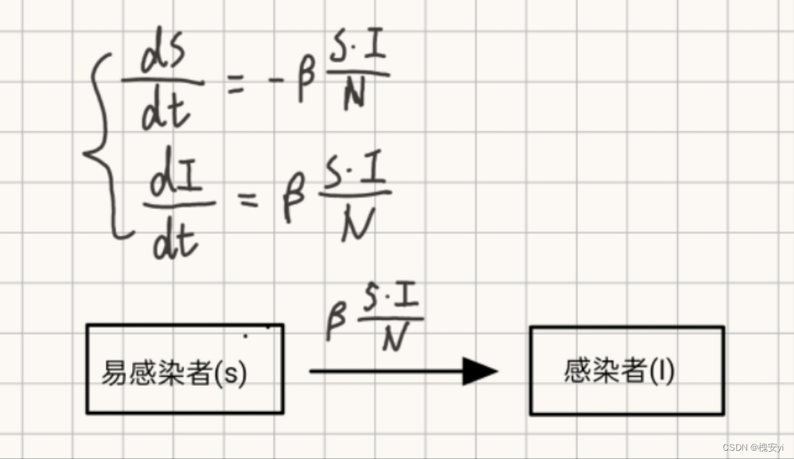 【数学建模】微分方程模型