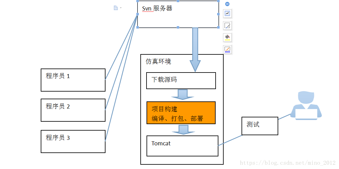 构建