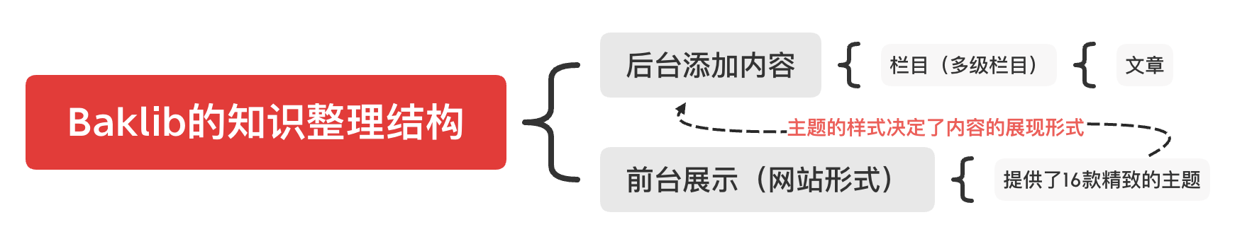 新型知识管理工具-Baklib，比起语雀我更喜欢它
