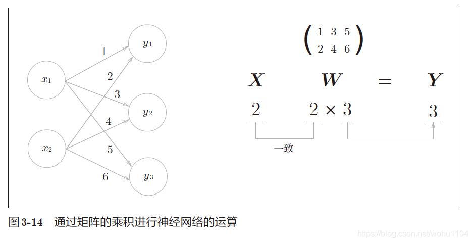 矩阵乘积进行神经网络运算
