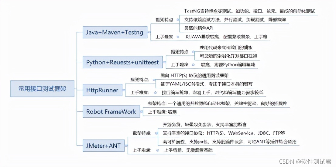 基于持续集成的轻量级接口自动化测试