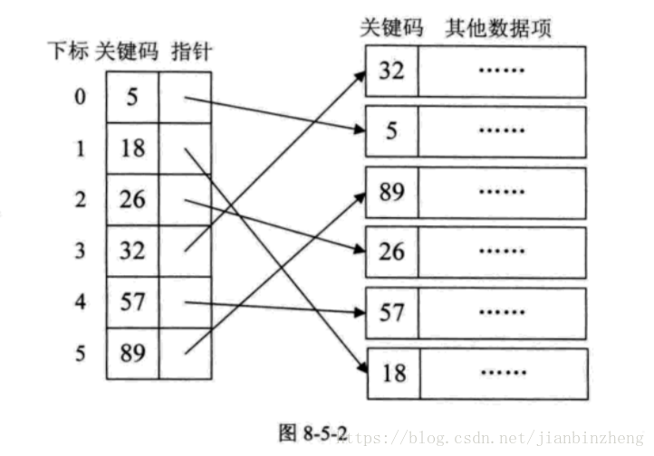 稠密索引