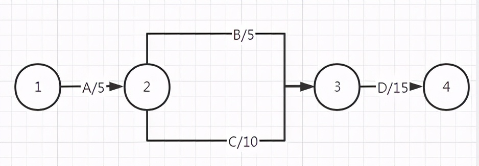 PMP项目进度网络图详解——CPM关键路径法