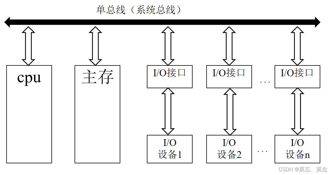 计算机系统中的总线结构与存储器概述-CSDN博客