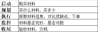 购买材料的项目过程组