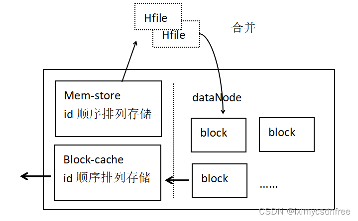 分布式数据（文件）存储