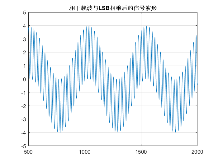 基于Simulink的SSB信号调制与解调仿真_ssb调制与解调仿真simulink-CSDN博客