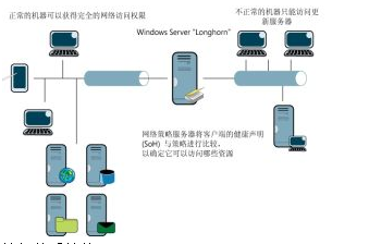 　网络体系结构中涉及到了：协议、实体、接口