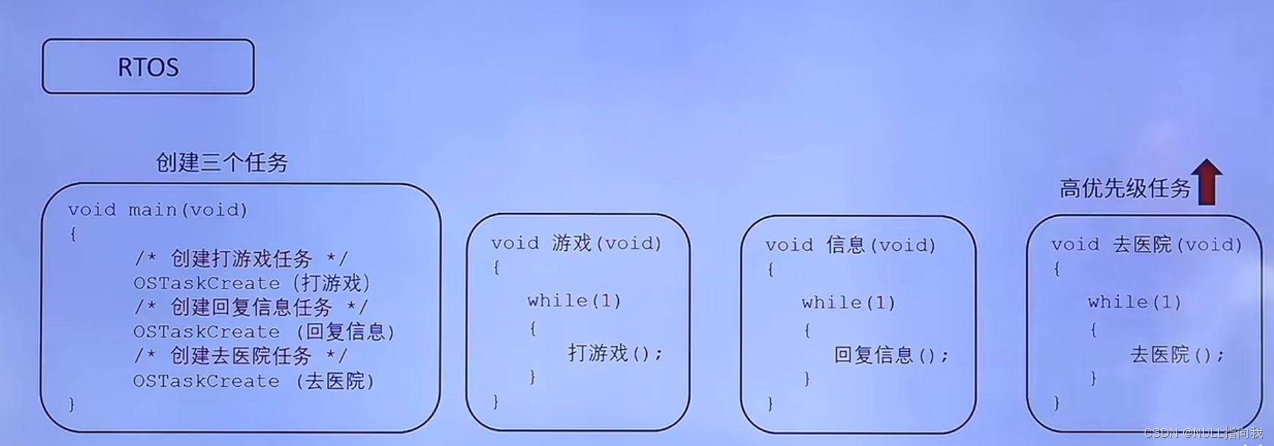 嵌入式实时操作系统笔记1：RTOS入门_理解简单的OS系统-CSDN博客