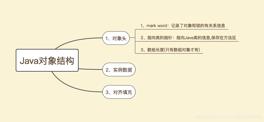 32位与64位JVM中MarkWord结构解析-CSDN博客