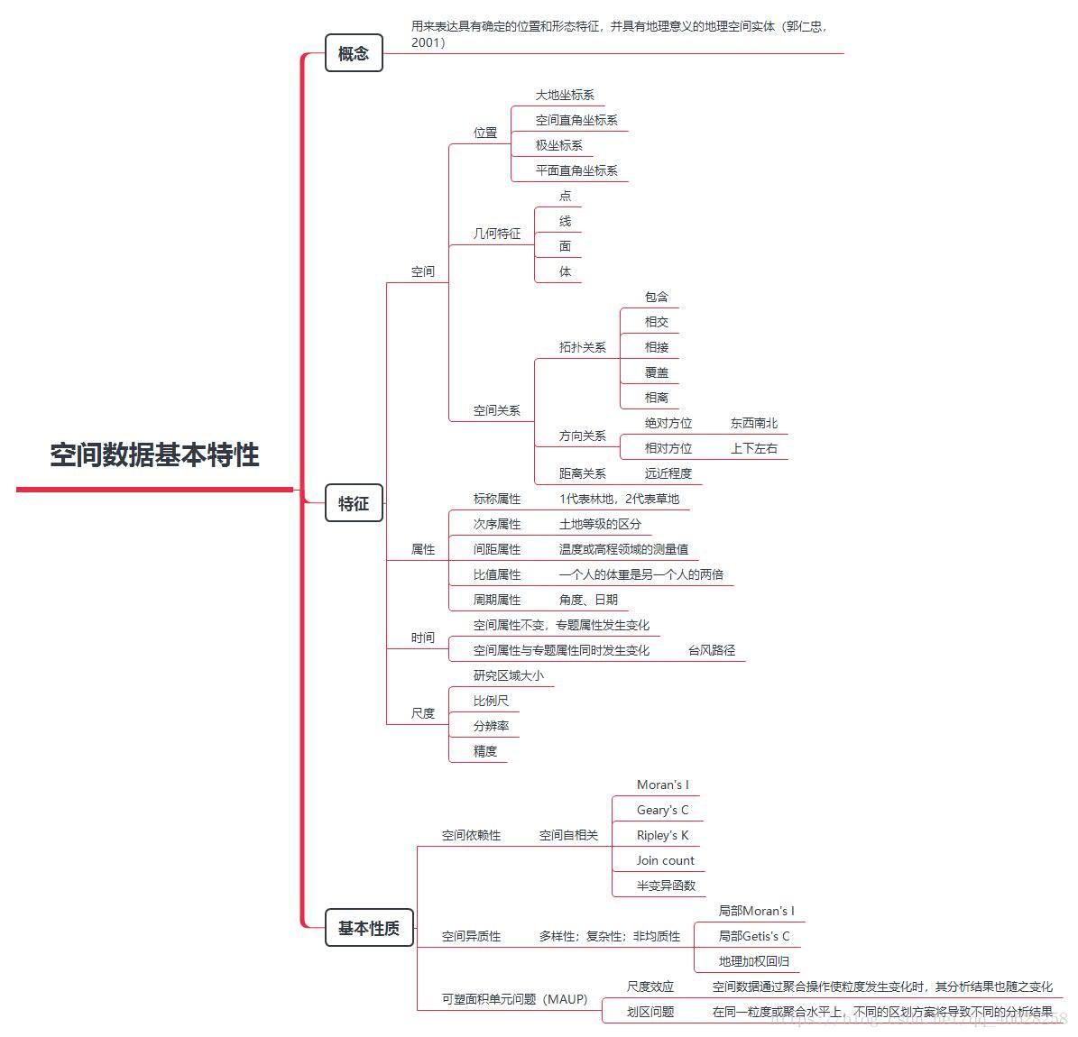 空间分析】1 空间数据基本特性_空间分析邓敏-CSDN博客