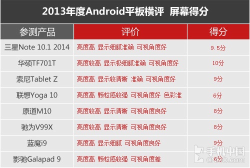 十项考验 2013年大尺寸Android平板横评 