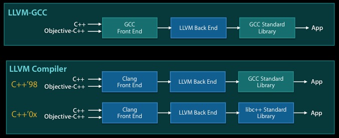 libc++: A New C++ Standard library