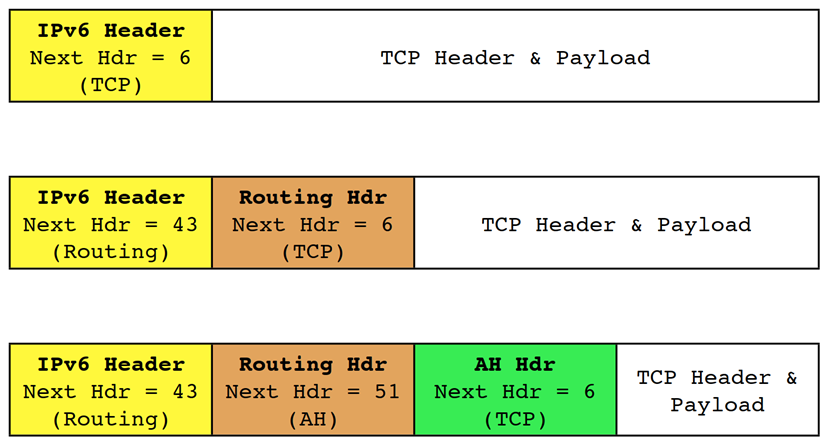 IPv6 地址格式及报文详解 | IPv4 与 IPv6 协议解析与报文对比插图31 img