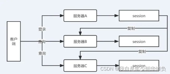 Spring Cas Spring实现CAS登录_spring cas-CSDN博客