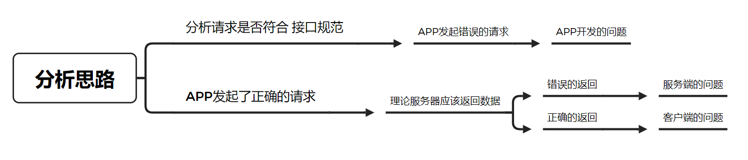 Fiddler入门（接口抓包及APP测试）
