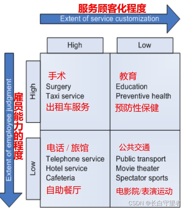 哈工大23秋服务科学与工程作业第一章-CSDN博客