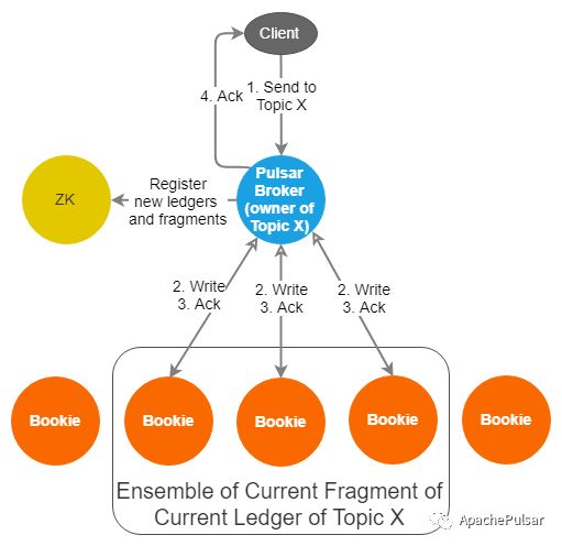让失眠架构师带你深入浅出，理解ApachePulsar工作原理，他不爽吗