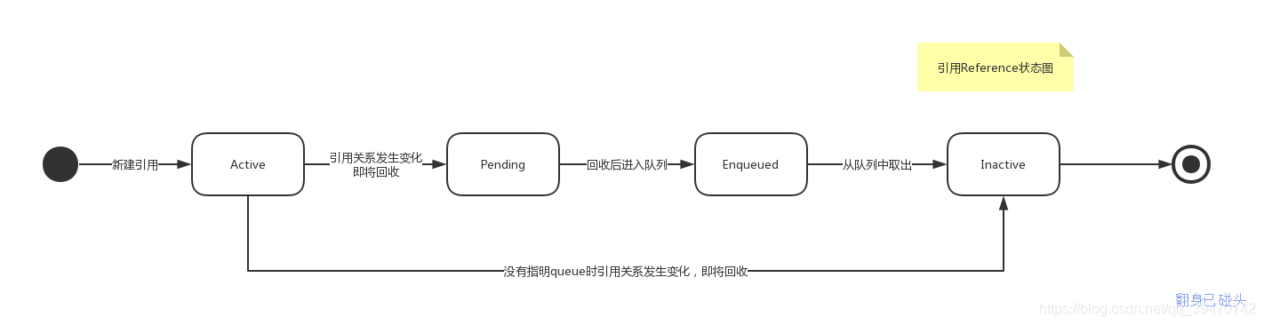 Reference状态图