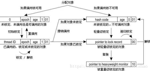 锁转换