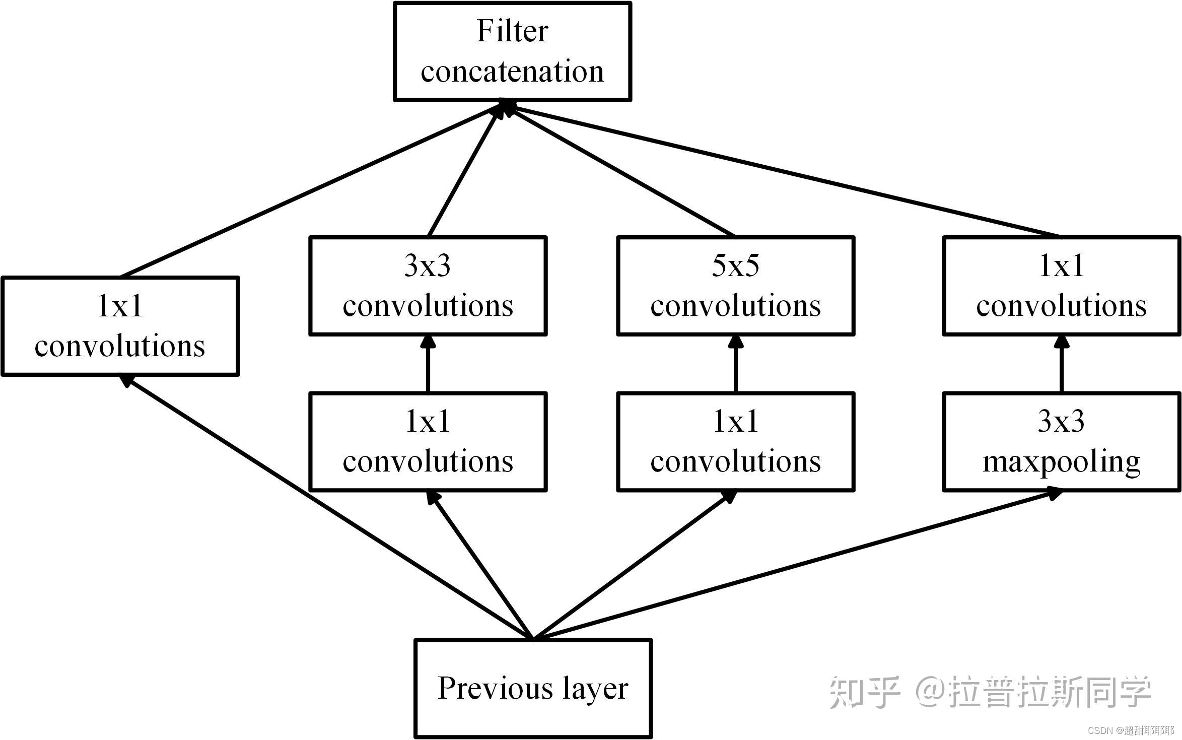 CNN网络常见模型_cnn模型-CSDN博客