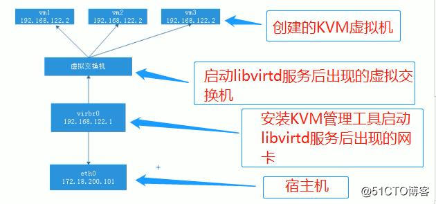 Linux 篇 | KVM