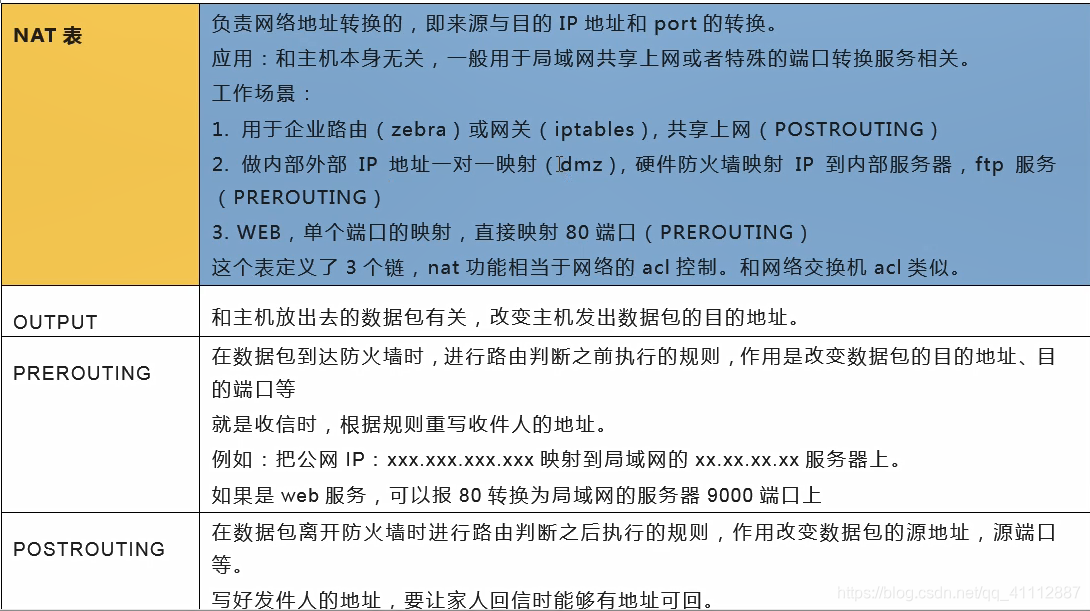 NAT表和相关链信息