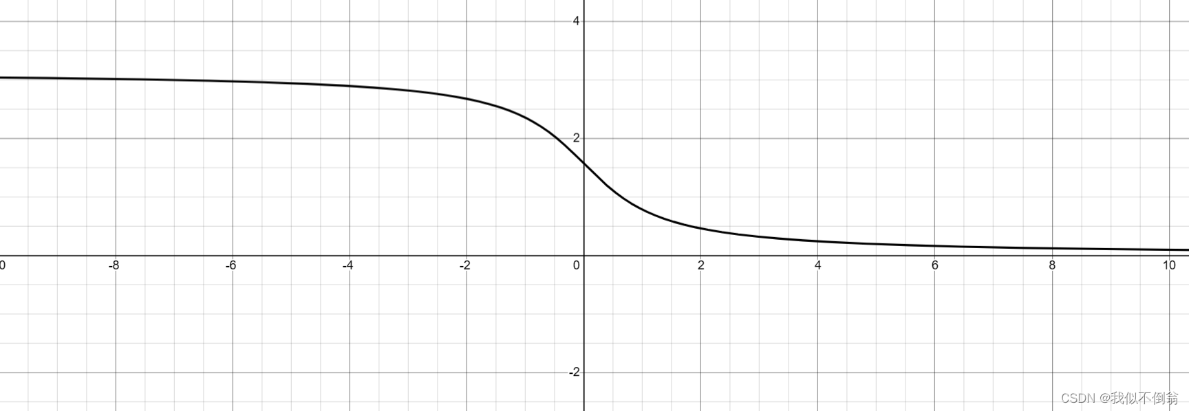 【考研高数】1.1基本初等函数-CSDN博客