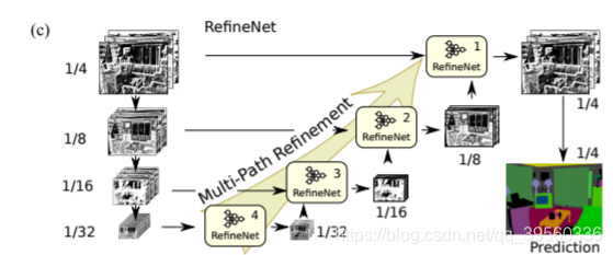 Refine net整体架构