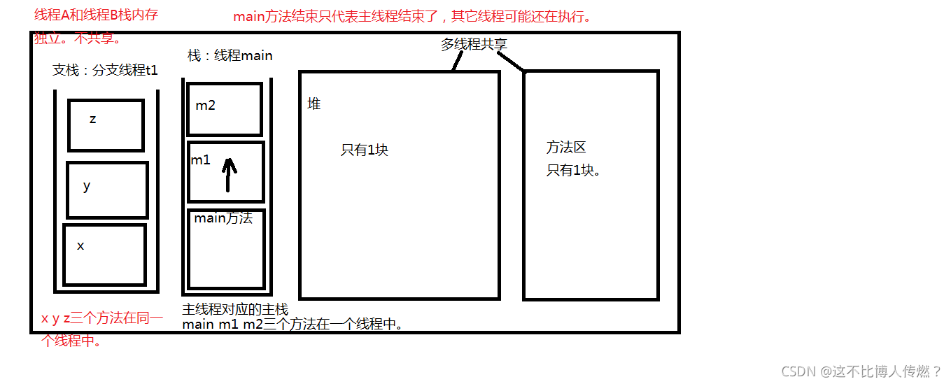 [外链图片转存失败,源站可能有防盗链机制,建议将图片保存下来直接上传(img-6uzDSYlS-1632058856885)(C:\Users\hekaili\Desktop\JUC\老杜多线程\老杜多线程导图\004-一个线程一个栈.png)]