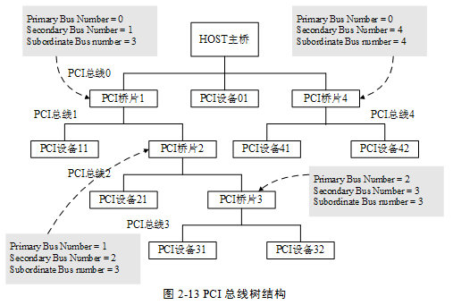 2.4 <wbr>PCI总线的配置