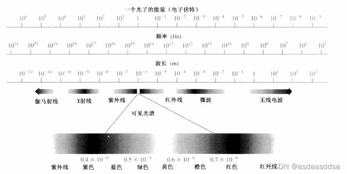 数字图像处理(第三版)学习笔记第二章_数字图像处理第三版笔记-CSDN博客