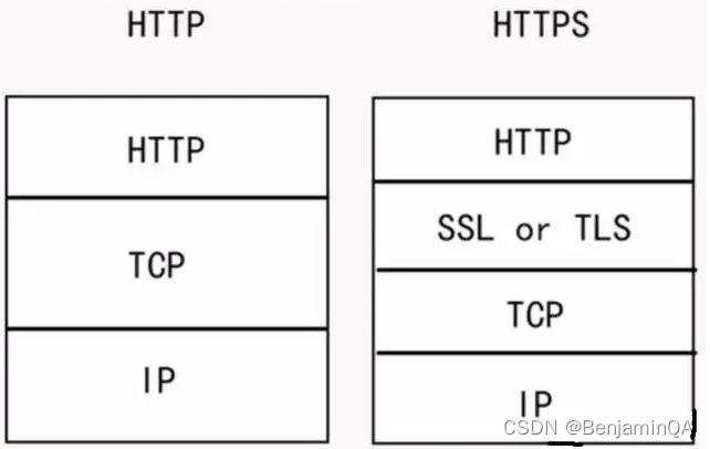 网站开发(一)http和https的区别 http是什么?http协议的特性 http与https网站通信协议两者的有什么不同呢?-CSDN博客