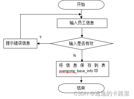 图5-7 员工修改流程图