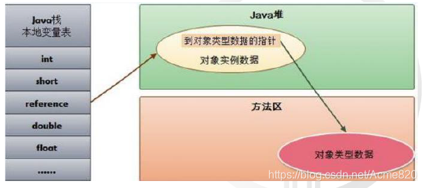 栈+堆+方法区交互关系